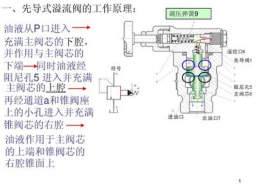 減小或消除先導式溢流閥噪聲和振動的措施